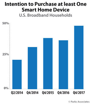 Parks Associates: Purchase Intentions for Smart Home Devices Increased by 66% Year Over Year