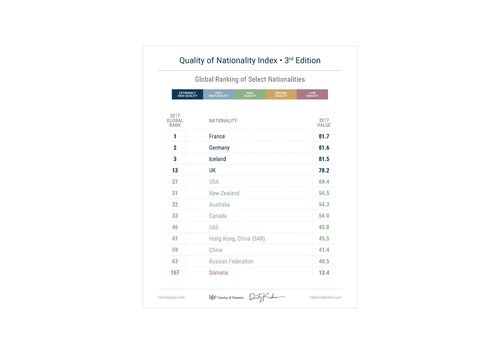 Global Ranking of Select Nationalities