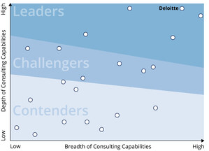 Deloitte Recognized as a Global Leader in Strategic Risk Consulting by ALM