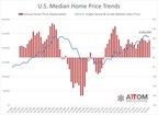 54 Percent Of U.S. Metros Post Median Home Prices Above Pre-Recession Peaks In Q1 2018