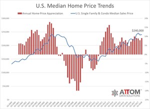 54 Percent Of U.S. Metros Post Median Home Prices Above Pre-Recession Peaks In Q1 2018