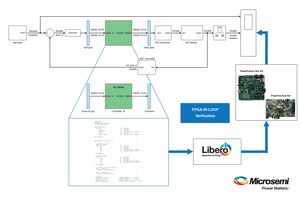 Microsemi Collaborates with MathWorks to Deliver First Integrated FPGA-in-the-Loop Workflow for PolarFire and SmartFusion2 FPGA Development Boards