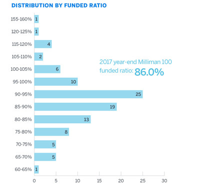 Milliman's 2018 Corporate Pension Funding Study: Distribution by funded ratio.