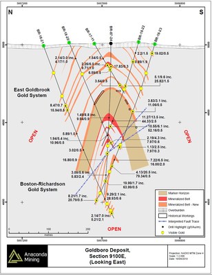 Exhibit B. Geological cross section 9100E through the Goldboro Deposit showing the location of recent drilling and highlights of composited assays. A fault is located within the lower portions of the drill section, associated with the broad, high-grade intersections of gold mineralization and defines a new target. (CNW Group/Anaconda Mining Inc.)