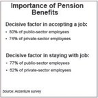 Pension Benefits Are Critical Factor for Workers - Regardless of Age - in Deciding Whether to Accept a Job, Accenture Survey Finds