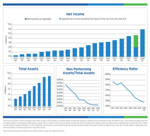 BSB Bancorp, Inc. Reports First Quarter Results -- Year Over Year Earnings Growth of 63.9%