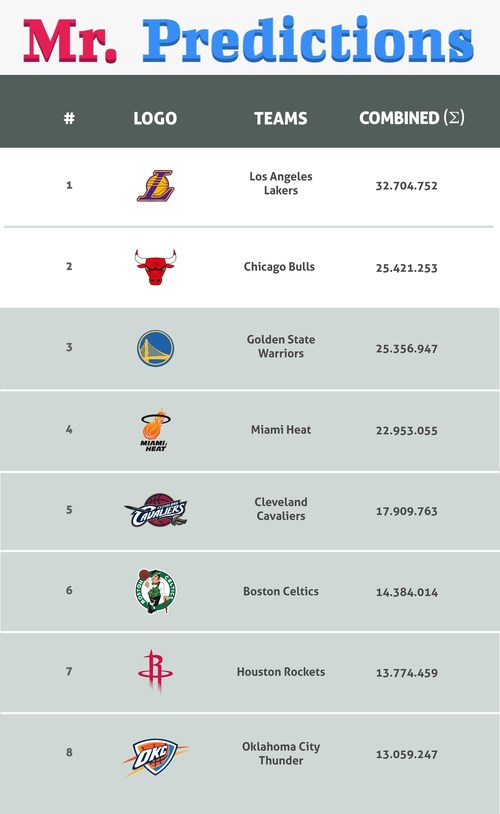 The 8 best placed NBA teams ranked in digital engagement (PRNewsfoto/MrPredictions)