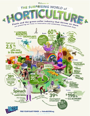 Plants and the green-collar industry that thrives on them are powering our lives in innovative and sometimes unexpected ways. Learn more about the surprising world of horticulture.