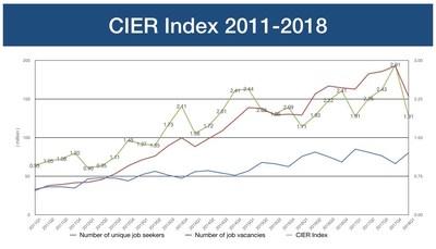 CIER Index 2011-2018 (PRNewsfoto/Zhaopin Limited)