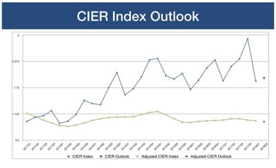 CIER Index Outlook (PRNewsfoto/Zhaopin Limited)