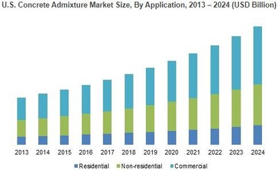 U.S. Concrete Admixture Market Size, By Application, 2013 – 2024 (USD Billion)