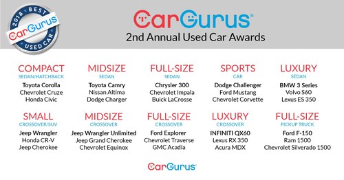 2018 CarGurus Best Used Car Award Winners