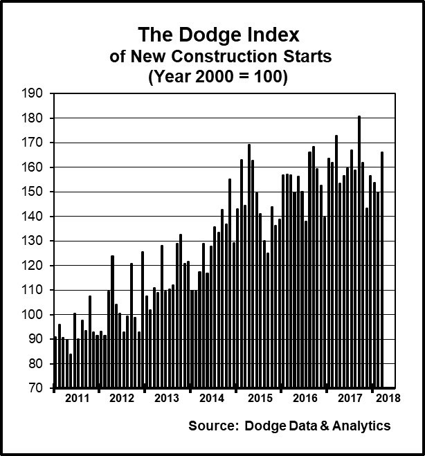  (PRNewsfoto/Dodge Data & Analytics)
