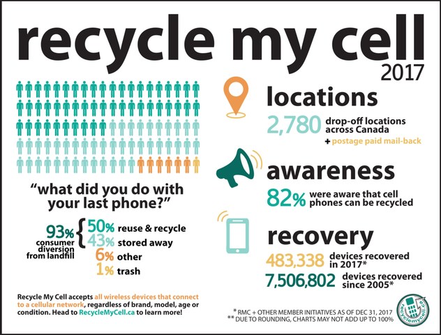 Cell phone recycling in Canada (CNW Group/Canadian Wireless Telecommunications Association)