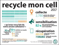 Faites de la place dans vos tiroirs : Les Canadiens sont invités à souligner le Jour de la Terre 2018 en recyclant leurs vieux cellulaires