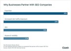 Marketing Decision-Makers Value Expertise &amp; Service Offerings When Hiring an SEO Company, New Survey Says