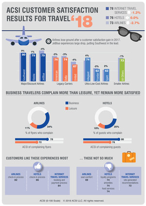 Southwest, Alaska Airlines, JetBlue Lead Airlines in Customer Satisfaction, ACSI Data Show