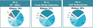 Ribbon Secures Leading Position in Session Border Controllers, Trunk Media Gateways and Core Softswitch Market in 4Q 2017