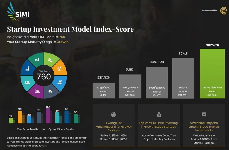 SiMi is like a FICO Score for Startups. Much like the impact of the FICO Score on consumer lending, SiMi informs and empowers startup founders on venture investability — independent of gender, race, or other identities.