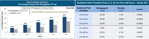 Biohaven Announces Robust Clinical Data with Single Dose Rimegepant That Defines Acute and Durable Benefits to Patients: The First Oral CGRP Receptor Antagonist to Deliver Positive Data on Pain Freedom and Most Bothersome Symptom in Two Pivotal Phase 3 Trials in Acute Treatment of Migraine