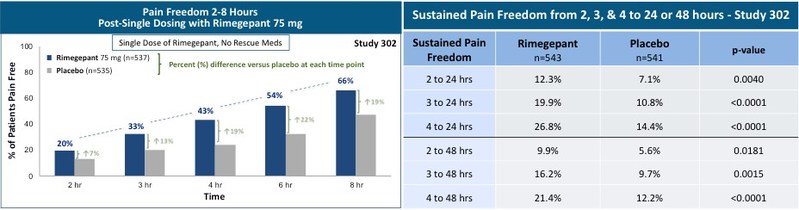 (1)Pain Freedom is defined as patients who transition from moderate-to-severe pain to no-pain. Data plotted are Kaplan-Meier estimates of Pain Freedom; subjects were censored (not included) who took rescue medication or were lost to follow-up during the specified interval