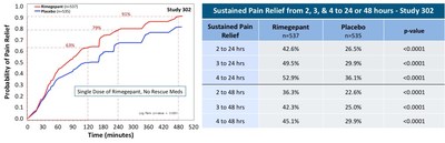 (2)Pain Relief is defined as patients who transition from moderate-to-severe pain to either mild-pain or no-pain. Data plotted are Kaplan-Meier estimates of Pain Relief; subjects were censored (not included) who took rescue medication or were lost to follow-up during the specified interval.