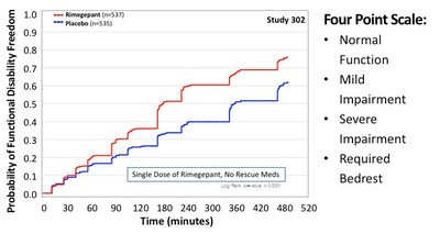 (3)Functional Disability is measured on four point scale, and plot shows probability of Functional Disability Freedom (achieving Normal Function). Data plotted are Kaplan-Meier estimates of Functional Disability Freedom; subjects were censored (not included) who took rescue medication or were lost to follow-up during the specified interval.