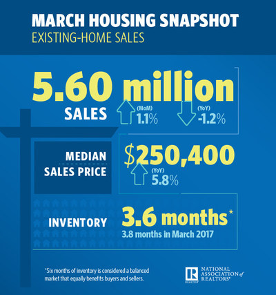 March 2018 Existing Home Sales