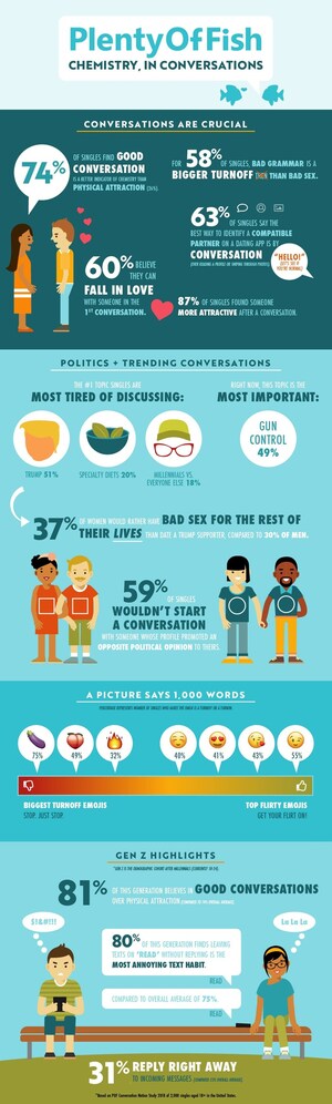 New Study Reveals Great Conversation &amp; Grammar Are The Sexiest &amp; Most Sought After Elements in Dating