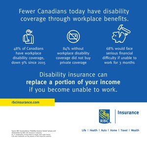 Fewer Canadians have disability coverage through workplace benefits, leaving them more at risk