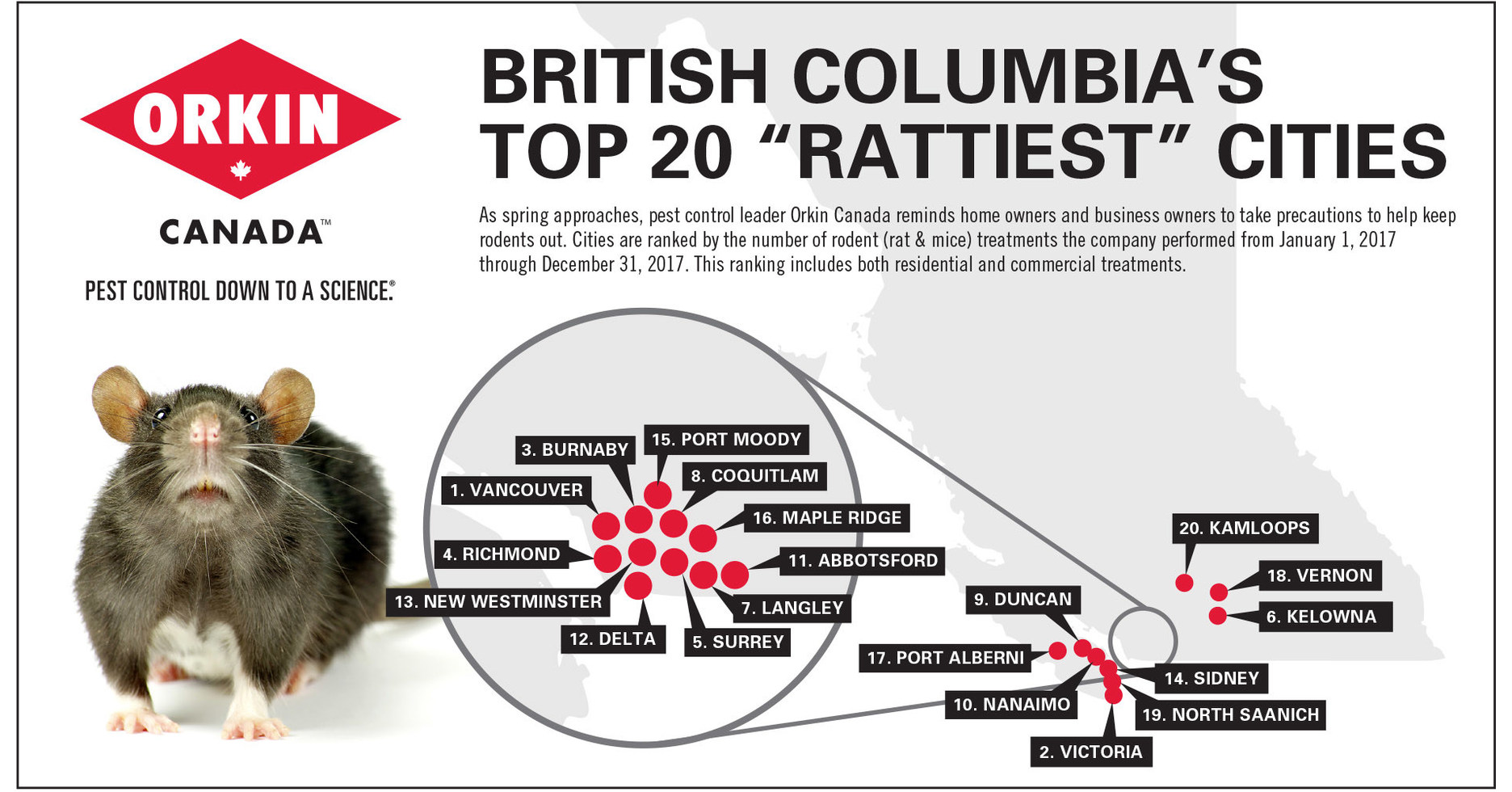 Vancouver keeps Top Spot for Rats