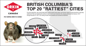 Vancouver keeps Top Spot for Rats