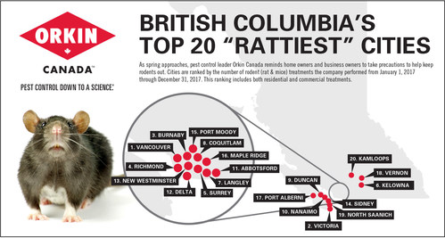 Orkin Canada: British Columbia's "Rattiest" Cities (CNW Group/Orkin Canada)