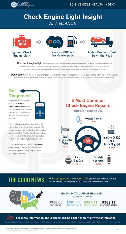 CarMD releases its annual Vehicle Health Index of check engine light-related car repairs, costs and auto care trends. This infographic outlines findings from the 2018 CarMD Vehicle Health Index including the reasons drivers should pay attention to the check engine light, anatomy of a diagnostic trouble code, top causes for the dashboard warning light and the average cost for check engine-related car repairs in 2017. For more information about check engine health, visit www.carmd.com.