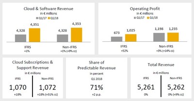 SAP SE: Cloud and Software Revenue Growth Above FY Guidance