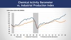 Chemical Activity Barometer Eases Following Six Consecutive Monthly Gains; Trends Suggest Growth Into Early 2019