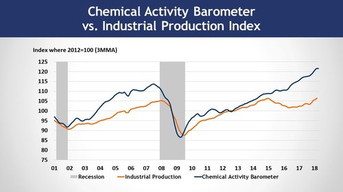 The Chemical Activity Barometer vs. Industrial Production: The chemical industry has been found to consistently lead the U.S. economy’s business cycle given its early position in the supply chain, and this barometer can be used to determine turning points and likely trends in the wider economy.