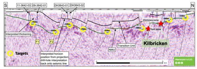 Inset from Figure 5a: Seismic Line 17-HAN-01 cross section.  Note the mineralization position at Kilbricken (red stars) and multiple, drill targets in similar settings (yellow circles) (CNW Group/Hannan Metals Ltd.)