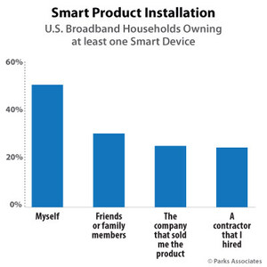 Parks Associates: 73% of Smart Home Device Owners Installed the Product Themselves or With Help of a Friend or Family Member