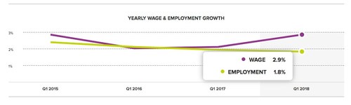 Yearly U.S. wage and employment growth according to the ADP Workforce Vitality Report by the ADP Research Institute.