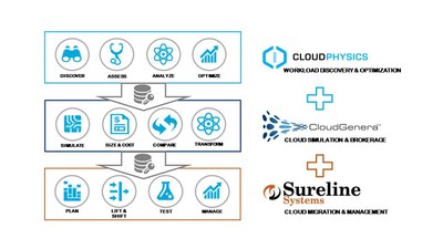 Cloud Migration acceleration synergies with CloudPhysics and CloudGenera partnership