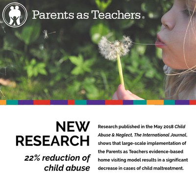 Parents as Teachers home visiting model reduces child abuse by 22 percent.