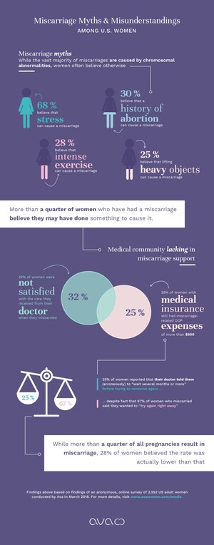 New Survey Reveals Common Miscarriage Myths and Misinformation Persist Among Women and Their Healthcare Providers