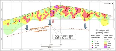 Figure 13: Supremo T3 long section, looking west.  Drill hole pierce points and contouring is coloured by g/t gold x thickness (gram meters), indicating contiguous zones of steeply plunging high grade mineralization. (CNW Group/Goldcorp Inc.)
