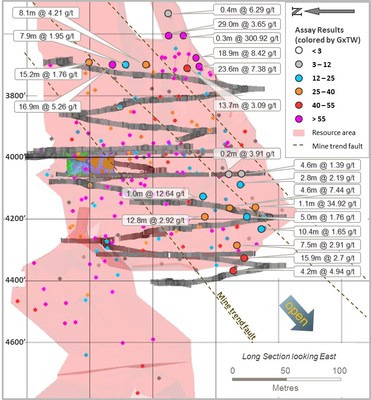 Figure 10: Upper Cochenour UMZ South long section, looking east, showing Q1-2018 intercepts in UMZ1 mineralized zone.  Intercepts are coloured by grade x true width (m). (CNW Group/Goldcorp Inc.)
