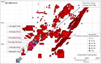 Figure 9: Long section of HG Young, looking east, showing drill pierce points returned during Q1-2018. (CNW Group/Goldcorp Inc.)