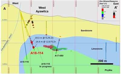 Figure 2. Cross section of West Ayawilca highlighting new results in hole A18-114 and the 2017 mineral resource blocks by NSR value (color-coded) (CNW Group/Tinka Resources Limited)