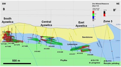Figure 3. Cross section from South Ayawilca to Zone 3 showing current holes at Zone 3 and the 2017 mineral resource blocks by NSR value (color-coded) (CNW Group/Tinka Resources Limited)