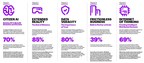 Data Veracity is Critical for Insurers to Make Better Business Decisions, According to Accenture Report