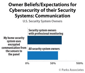 Parks Associates: 64% of U.S. Broadband Households are Concerned About Security and Privacy When Using Their Connected Devices